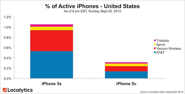 iPhone 5s vs iPhone 5c - Popularidad